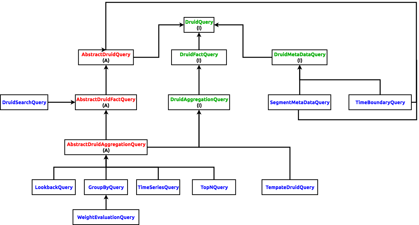 Druid Query Model