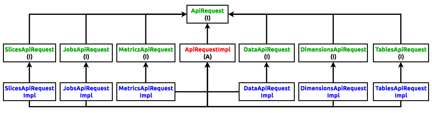 Request Model